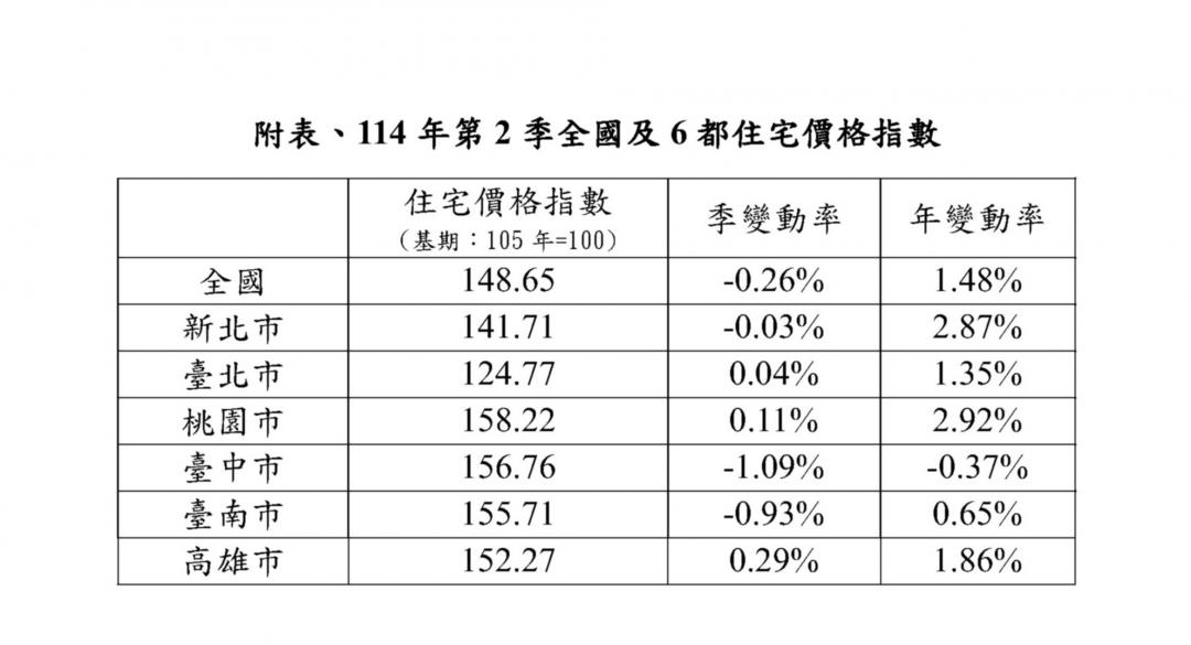 六都房價走勢分化！專家點名：兩大城市修正壓力最大、別急著買