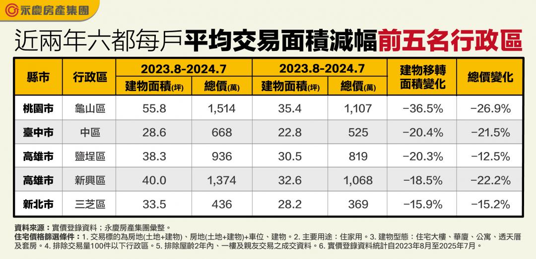 低總價是王道！六都購屋坪數大縮水 桃園「這區」一年少20坪、差了400萬
