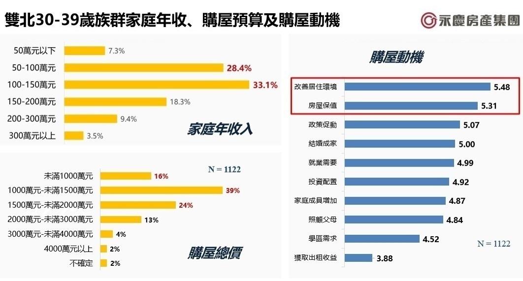 坪數縮水換便利?6成青年偏好電梯大樓 「購屋政策」再推一把