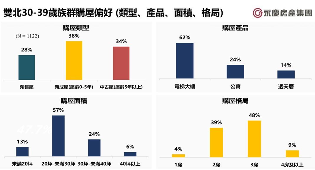 坪數縮水換便利?6成青年偏好電梯大樓 「購屋政策」再推一把