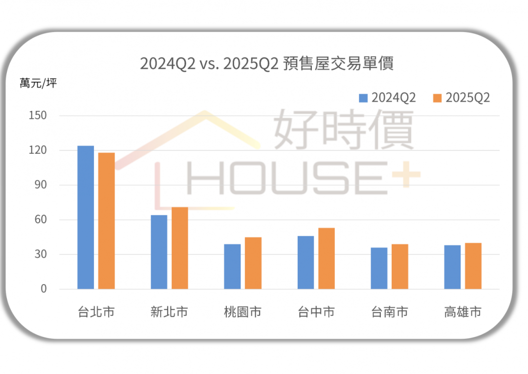 房價真的只漲不跌？中南部預售成交暴跌8成多 「高價低量」恐持續