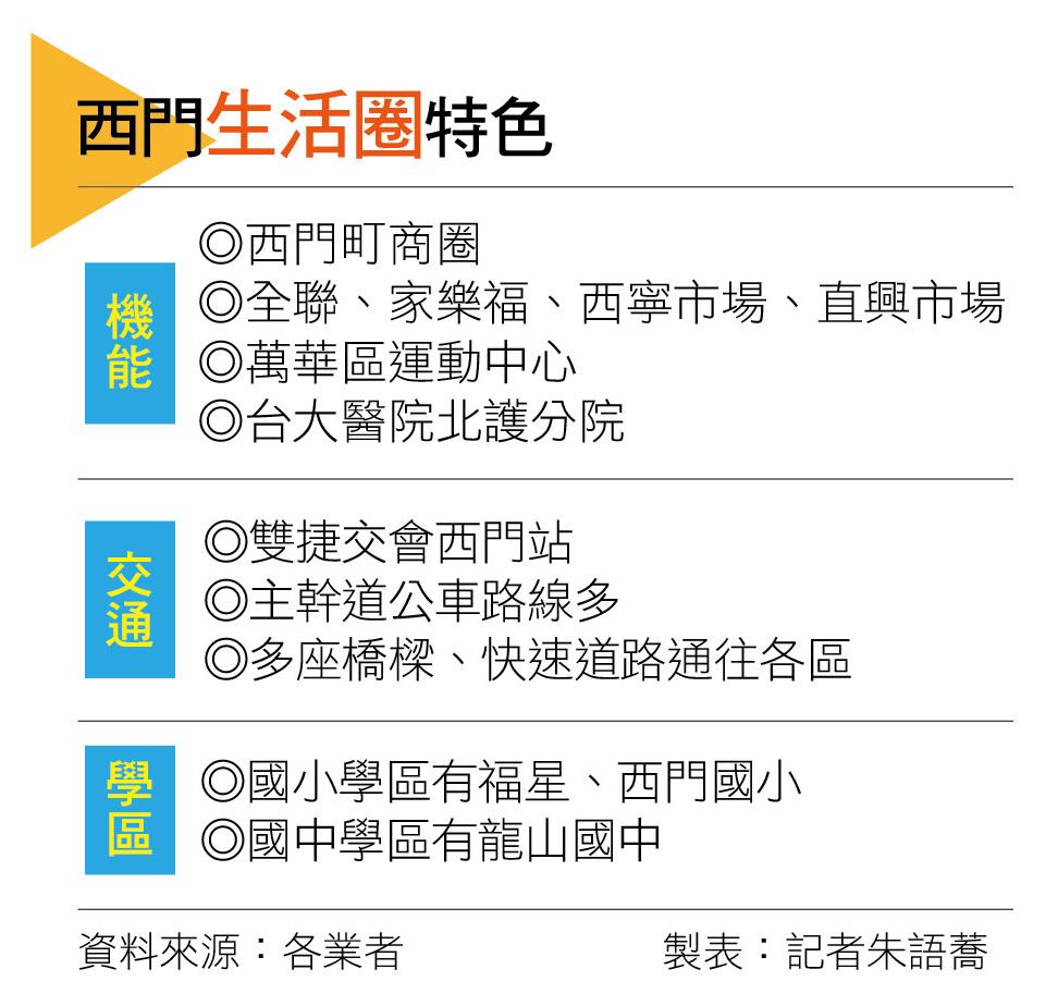 【台北】西區門戶加持 西門生活圈 住宅、店面同步沾光