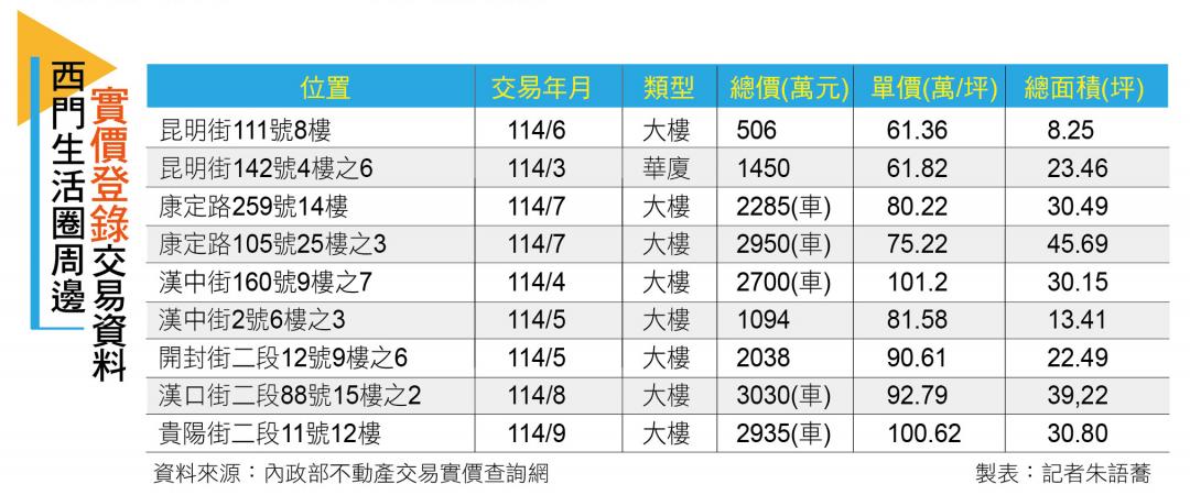 【台北】西區門戶加持 西門生活圈 住宅、店面同步沾光