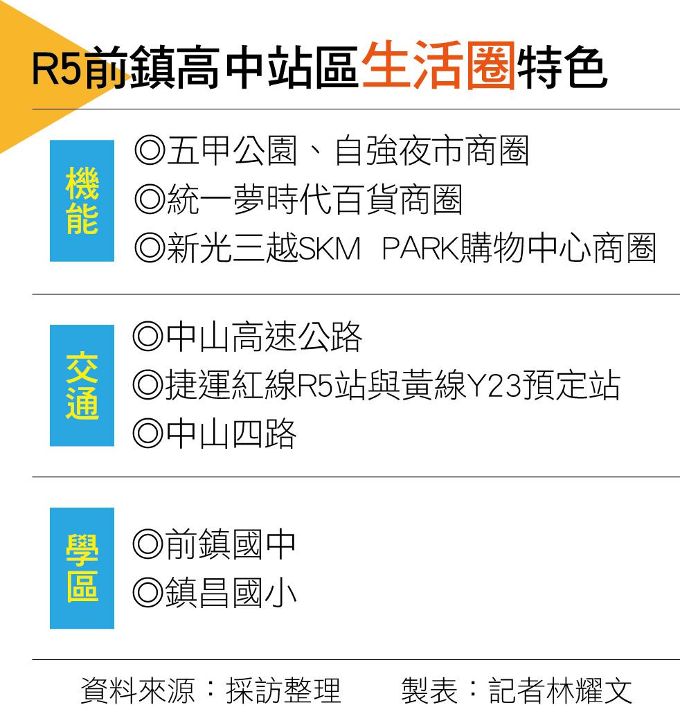 【高雄】迅速連結百貨商圈與快速路網 R5前鎮高中站區生活圈前景看俏