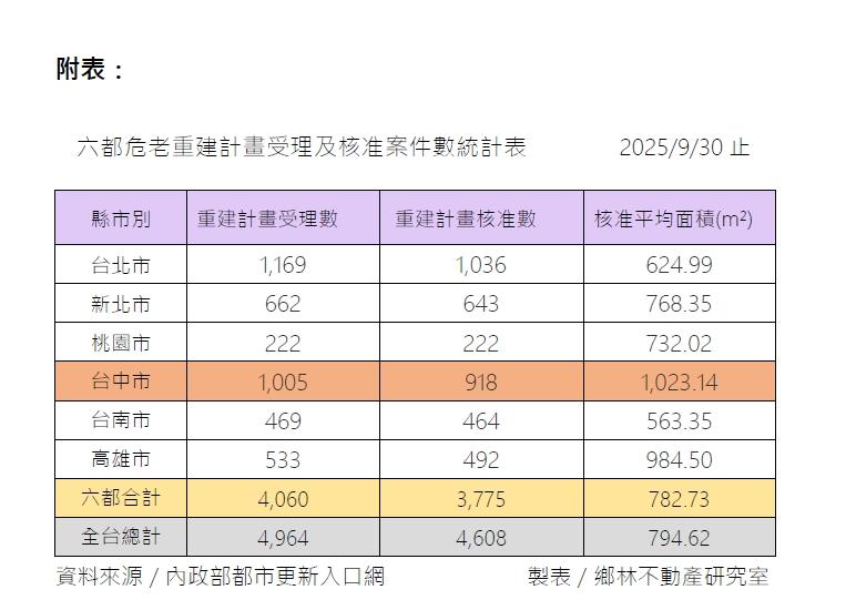 台中危老申請暴衝破千件 專家示警:真正的難題正浮上檯面