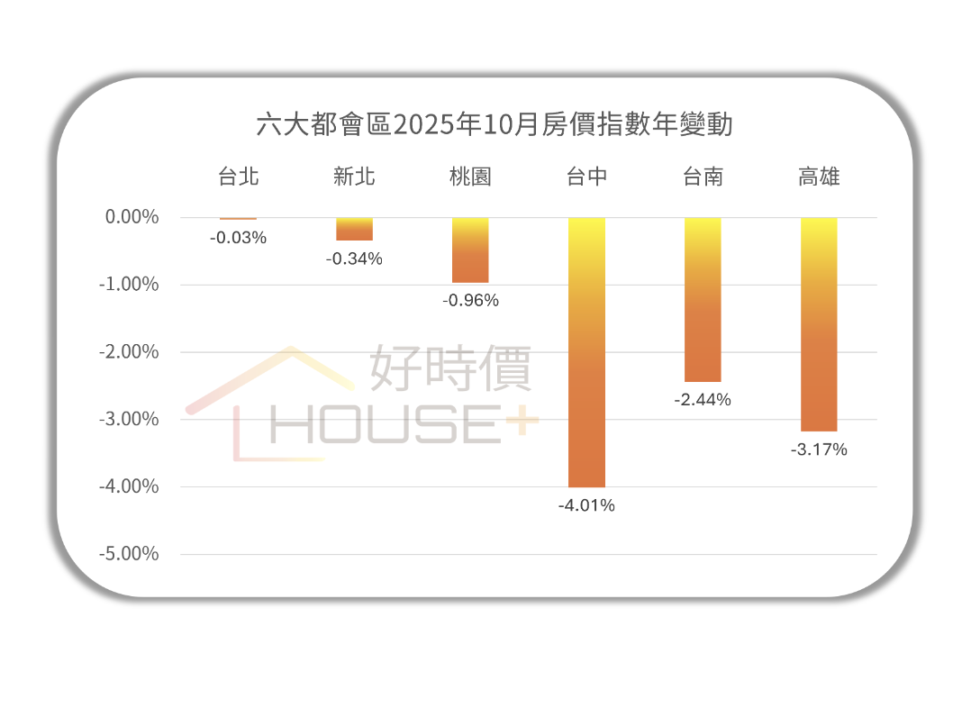 七都房價鬆動！指數曝跌勢未歇 建商盼明年「激勵措施」
