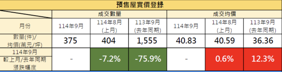 成交上不來 桃園預售苦撐房價 業者示警：恐釀供給過剩