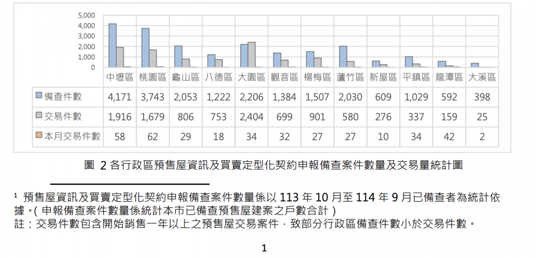 成交上不來 桃園預售苦撐房價 業者示警：恐釀供給過剩