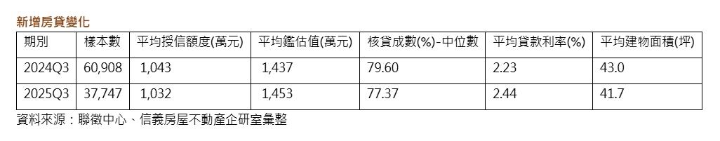 房貸件數暴跌38%！利率創15年新高、成數21季最低　購屋族陷入三重壓力鍋