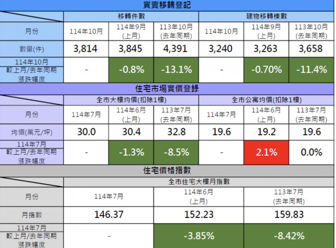 還在「觀望期」！ 桃園10月交易量再跌 「這產品」一年跌價8％