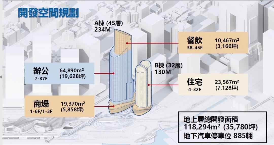 鴻海預計將投資 159 億元，規劃 45 層與 32 層兩棟 A 級商辦大樓，並設置商場、餐廳及員工安家宅，共約 5.2 萬坪開發量體，建物將透過空橋與旅運中心串聯，做為「高雄亞灣・鴻海旗艦總部」。(圖:業者提供)