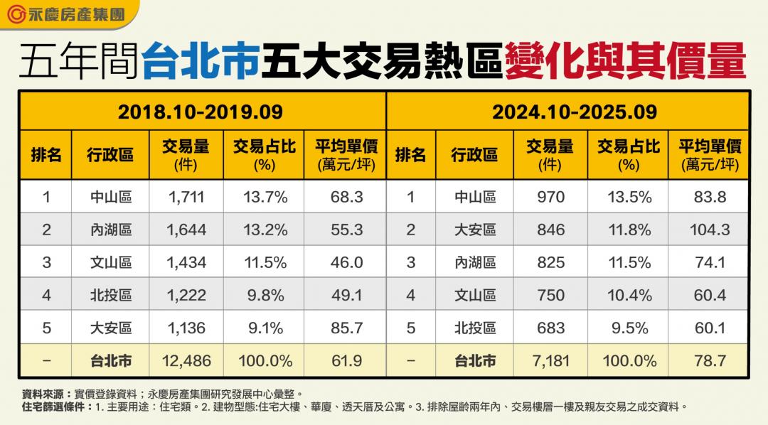 5年不變！中山、淡水連霸雙北交易冠軍