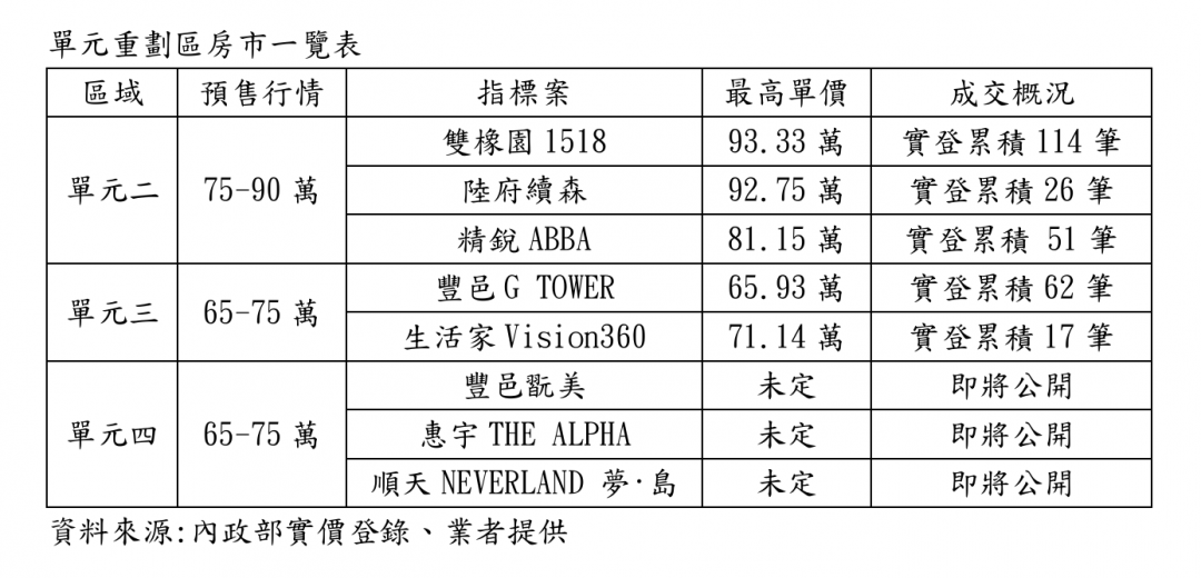 台中品牌建商集體卡位　不只單元二、這一區也開始接棒