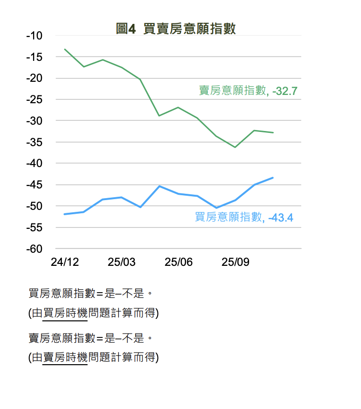 不等了!「買房意願」創1年半新高 業者盼明年有新策