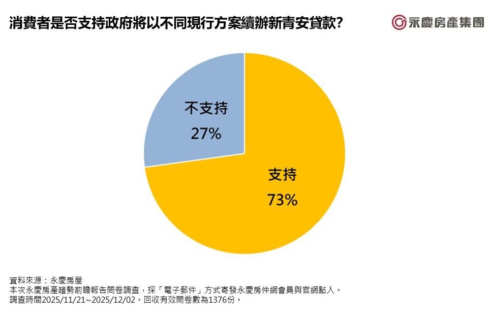 73％民眾支持新青案續辦 葉凌棋籲：新方案明年7月後再公布
