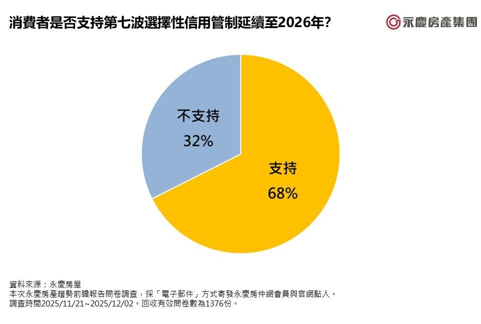73％民眾支持新青案續辦 葉凌棋籲：新方案明年7月後再公布