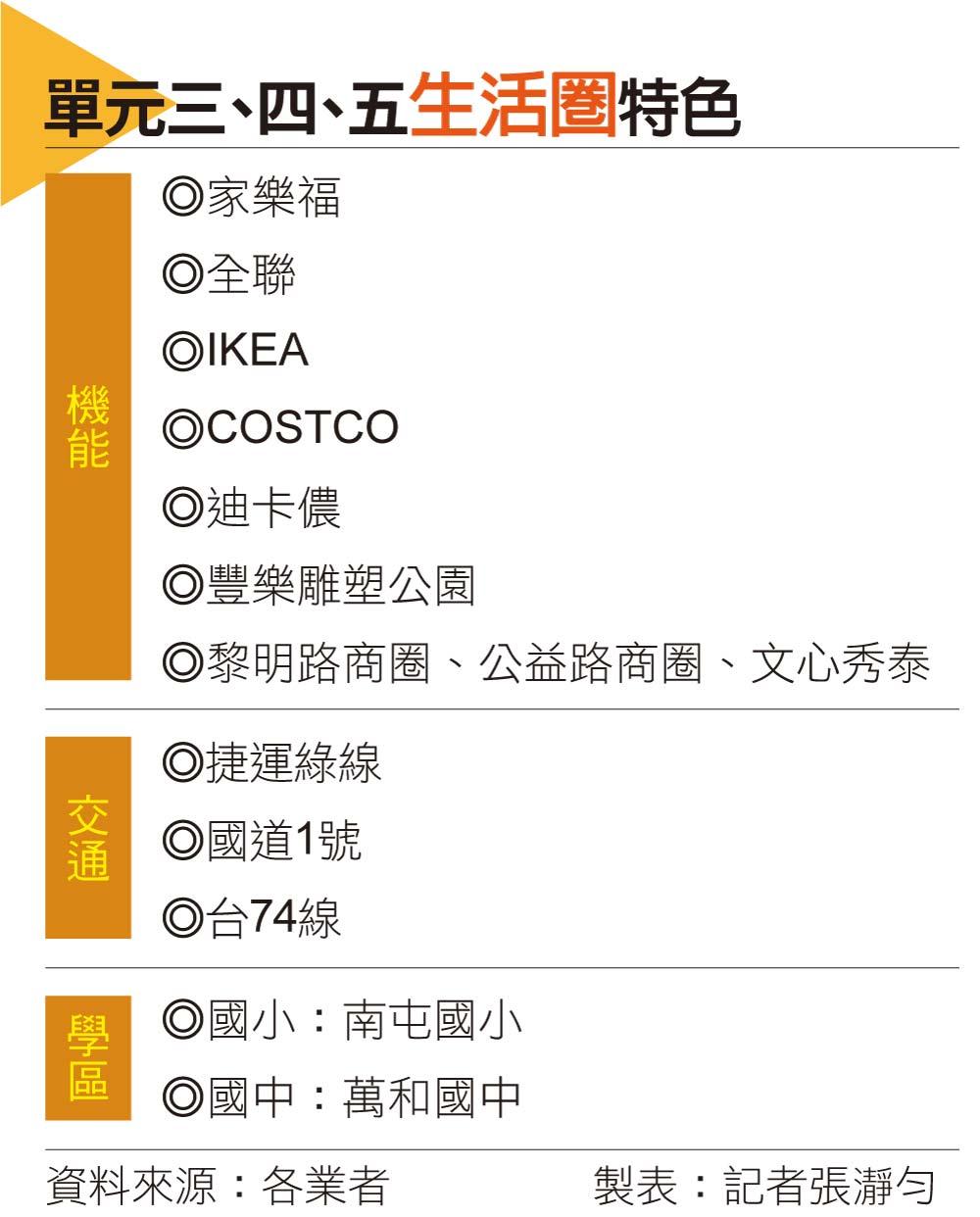 台中】七期房價鎖死高檔建商為何轉進單元三、四、五？ - 地產天下- 自由電子報