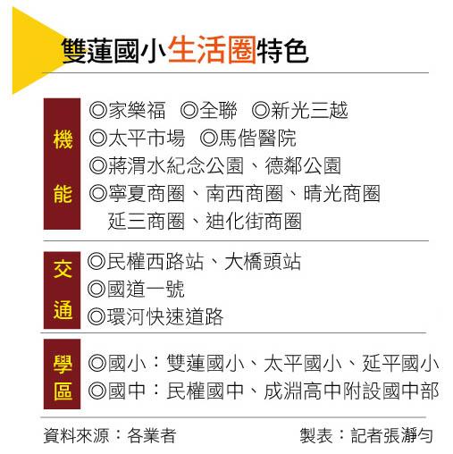 不是大安也不是中山　自住客為何轉向雙蓮國小生活圈？