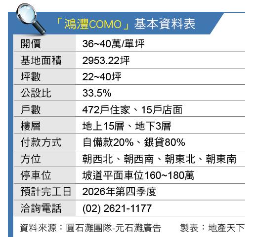 「鴻灃COMO」淡江大橋啟用倒數 台北首購族新首選