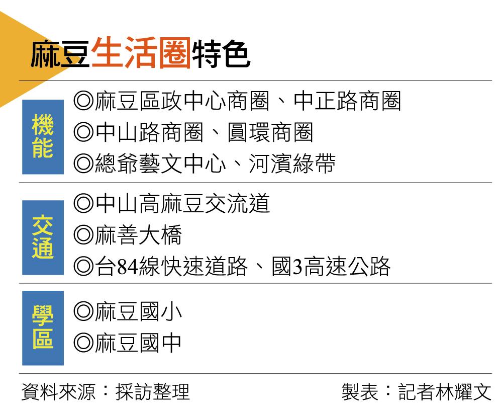 【台南】便捷交通路網迅速連結南科  麻豆生活圈成南科人新故鄉