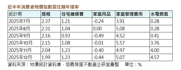租金沒再漲,帳單卻更痛 租屋族壓力其實才剛開始