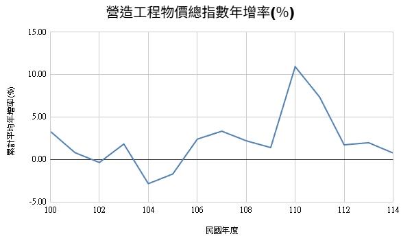 資料來源：行政院主計處，製表：記者張瀞勻