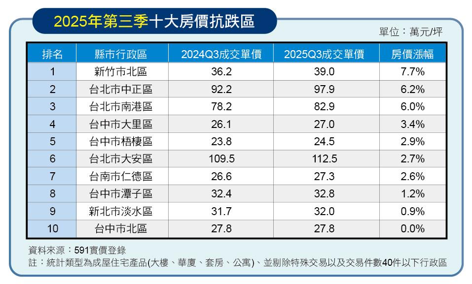房市全面降溫 七都僅10個行政區守住價格