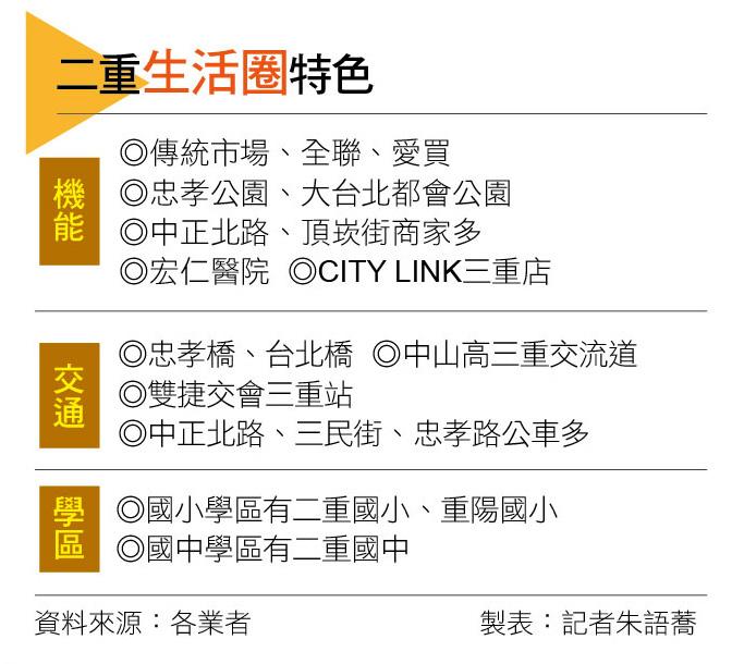 【台北】二重生活圈房價甜蜜區 機捷增站添利多