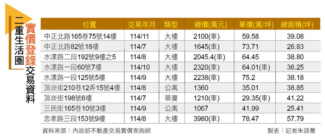 【台北】二重生活圈房價甜蜜區 機捷增站添利多