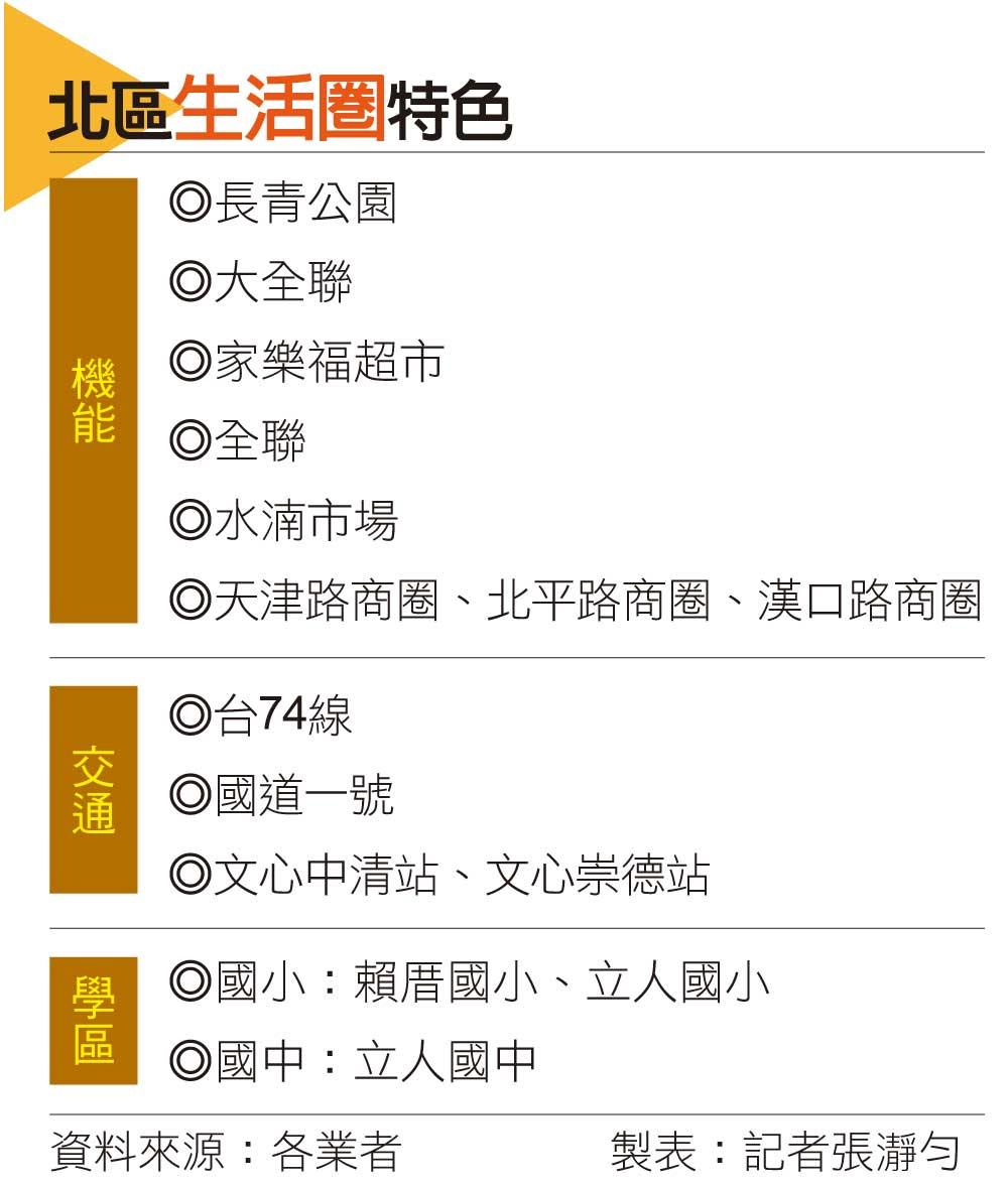 不是重劃區 為何台中北區成換屋族最敢買的舊市區?
