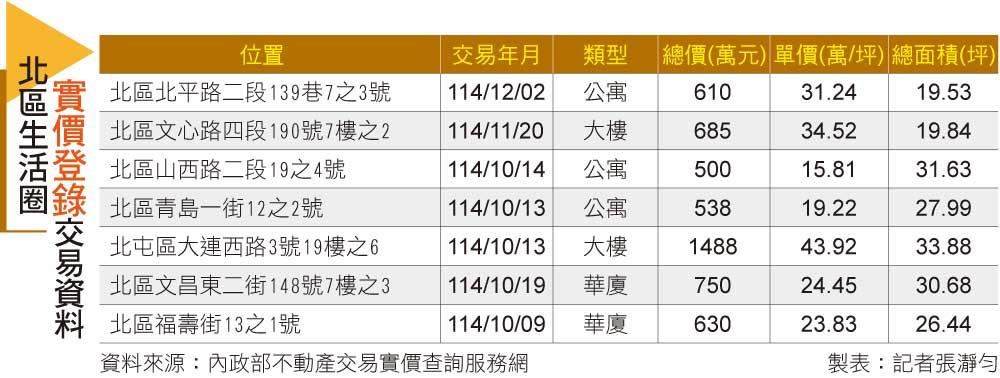 不是重劃區 為何台中北區成換屋族最敢買的舊市區?