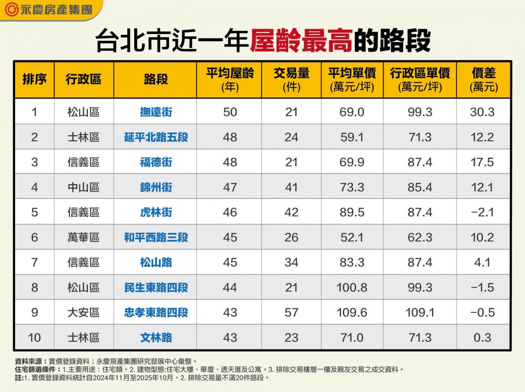 北市「半百」老屋身價高！「最老路段」曝光 單價最高破百萬