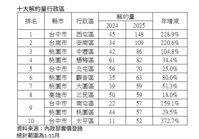 不是個案！解約量暴增　桃園、台中購屋族先撐不住