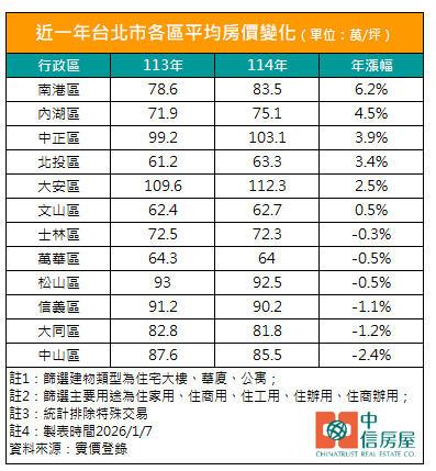 房市寒冬、北市驚見6區下跌 新「抗跌版圖」浮現