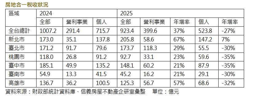 房地合一稅失守千億　交易沒有消失、只是換了玩家