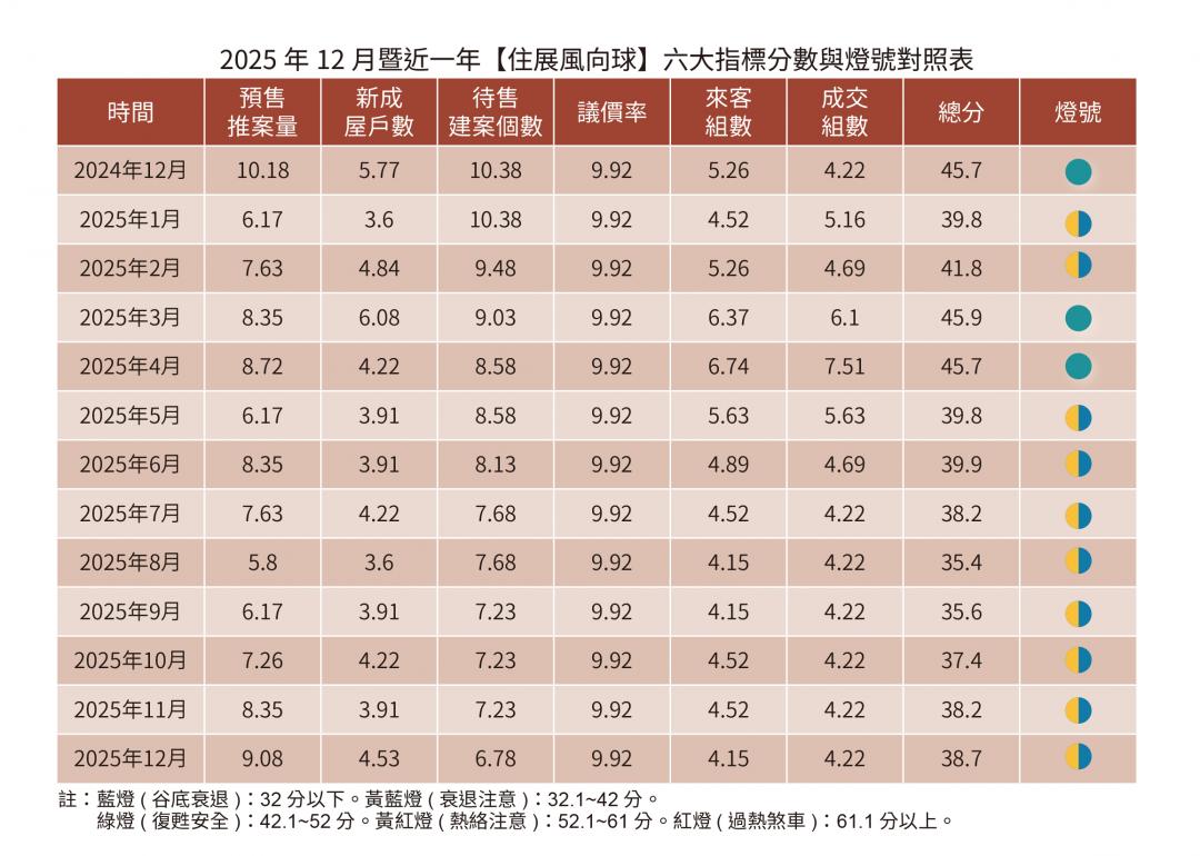 「不降不買、低價才買」半數新案交易掛蛋 專家點名「這幾區」賣壓爆