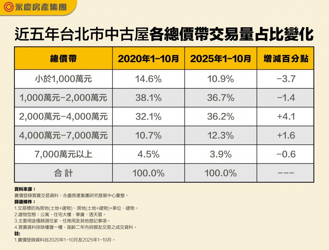 沒2千萬難成家！北市「千萬內」交易剩1成 購屋門檻再拉高