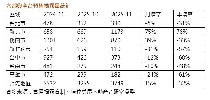 股市創高能救房市？預售市場北熱南冷 專家：因為房價漲不快