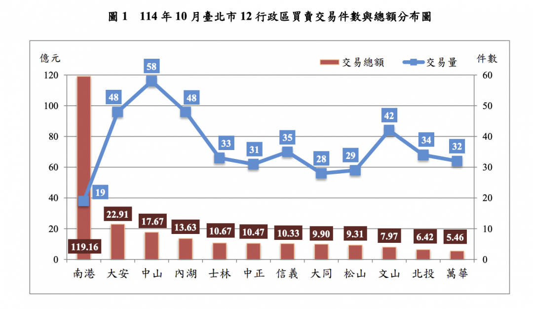 北市10月交易總額大增6成5 南港單月爆衝17倍 原因曝光