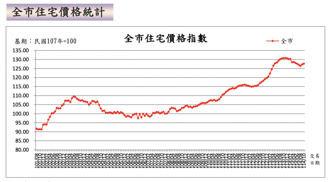 北市10月交易總額大增6成5 南港單月爆衝17倍 原因曝光