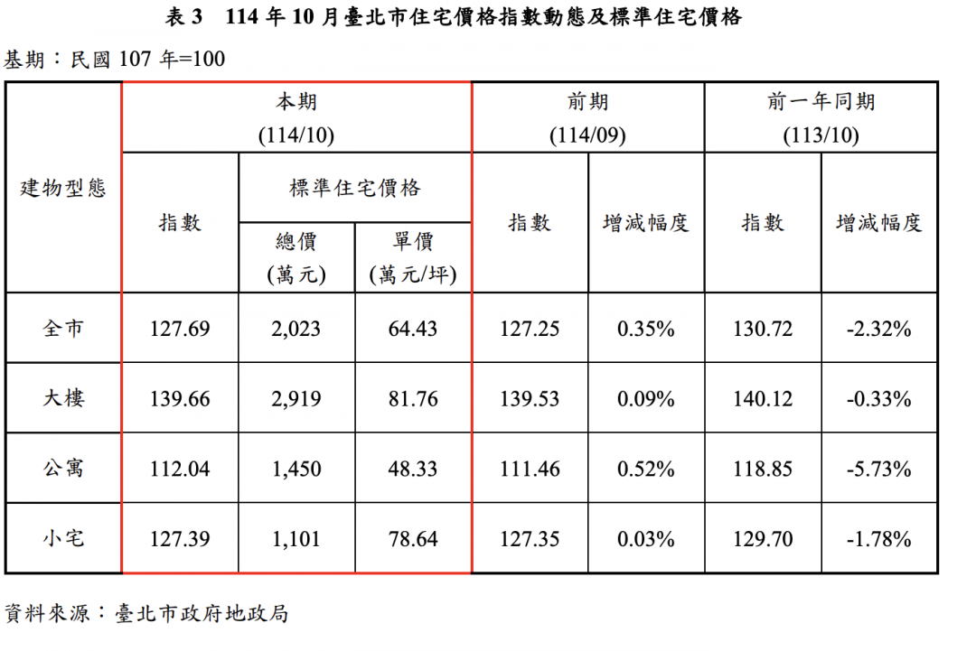 北市10月交易總額大增6成5 南港單月爆衝17倍 原因曝光