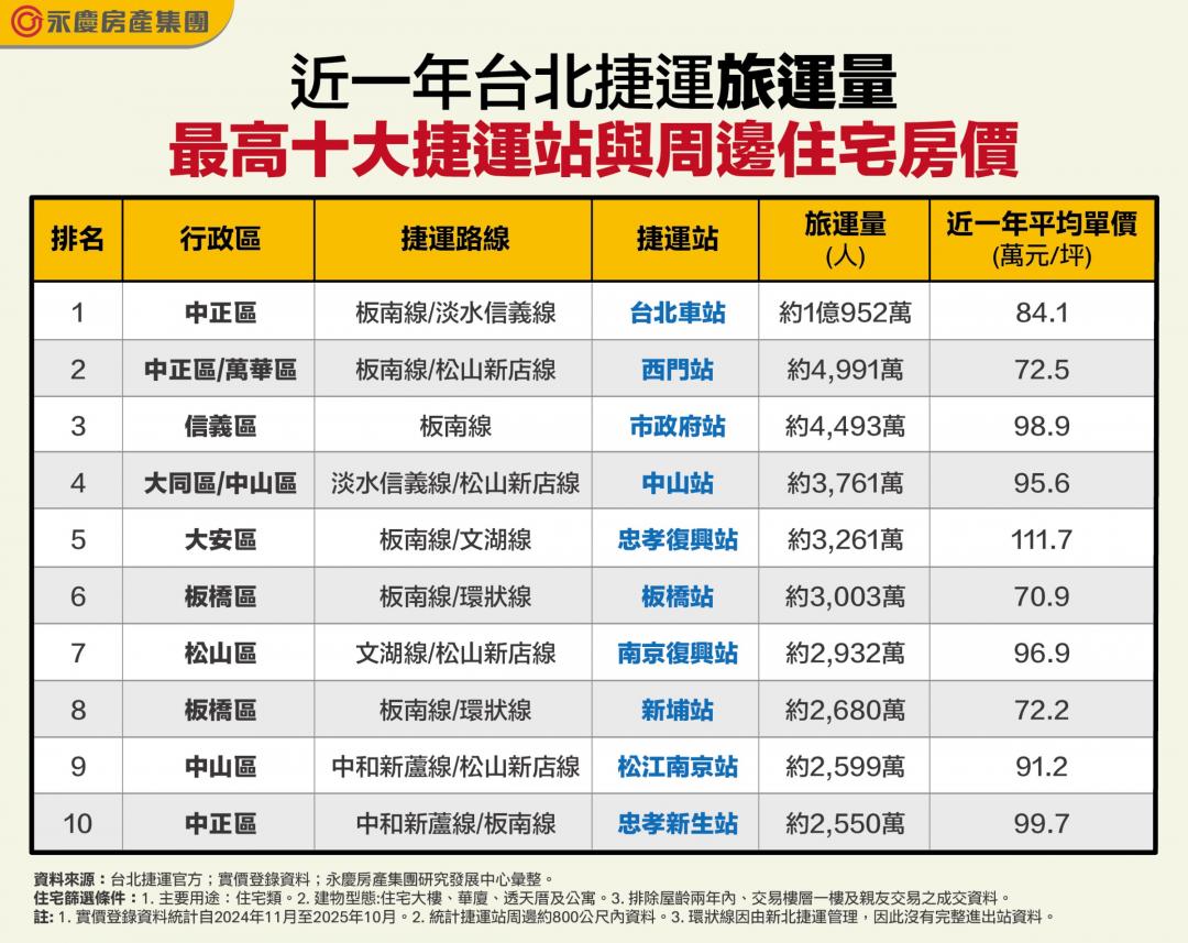 人潮就是底氣？每天3千萬人進出 北捷「這站」房價單坪破百萬