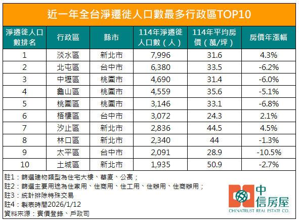 人多就會漲？全台遷徙10熱區房價曝光 「僅3區上漲」