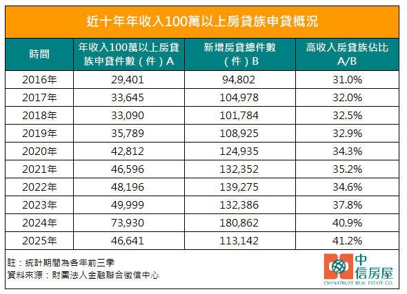 存到頭期款還不夠！「收入」也成購屋門檻 4成房貸族年薪逾百萬