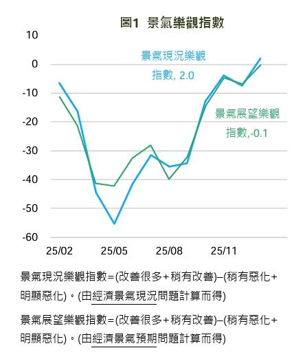 股市敢追、房子不敢買　資金回流卻不進房市