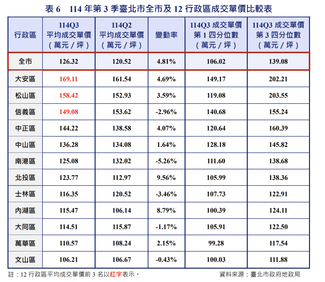北市預售屋跌勢止血！均價站回2024年高點 「7區」成交價全翻漲