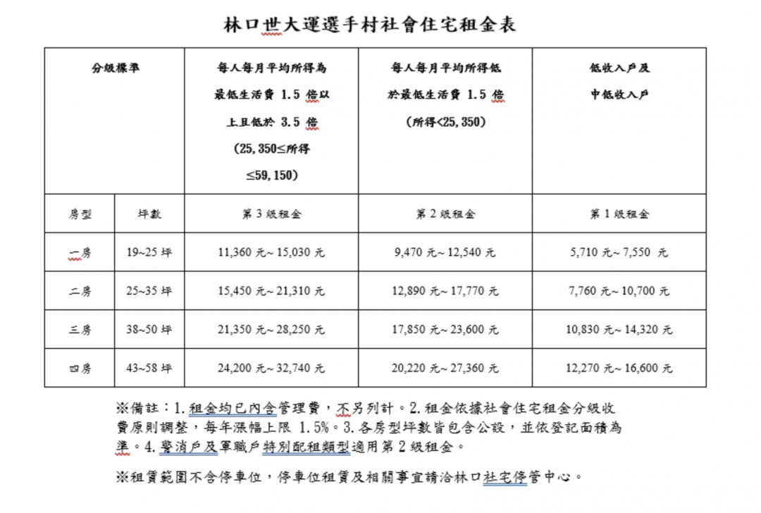 租金最便宜只要5710元！林口社宅333戶招租開跑 房型、資格一次看