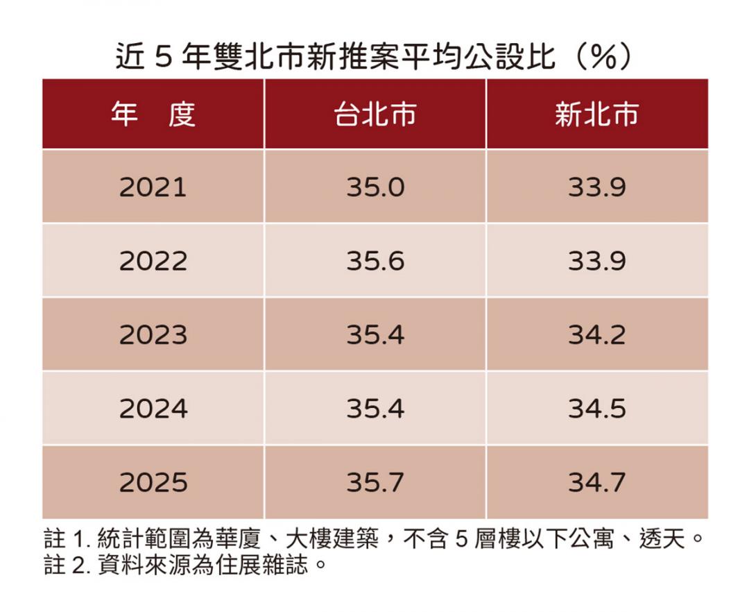 雙北公設比創史上新高！40%公設比新案照熱銷「關鍵原因」曝光