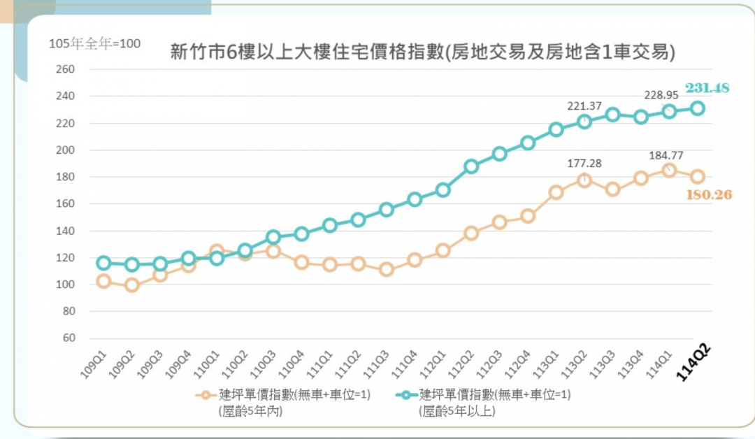 竹市新成屋不香了?價格觸頂盤整 官方數據曝:購屋族改搶「這類房」