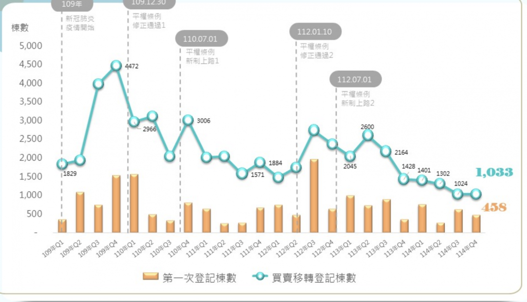 竹市新成屋不香了?價格觸頂盤整 官方數據曝:購屋族改搶「這類房」
